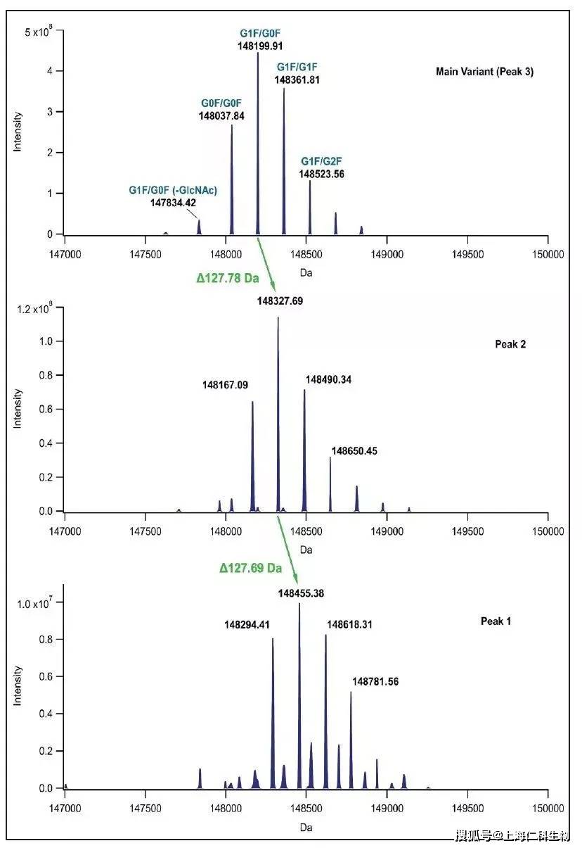nist mab 电荷变异体的解卷积质谱图, 其中 peak 1,peak 2 和 peak 3