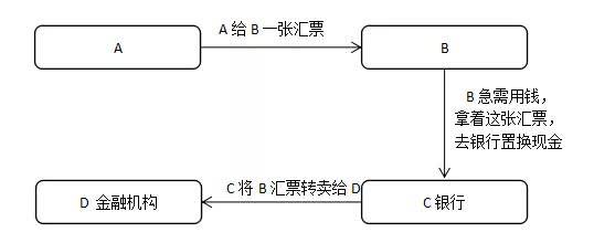 浅谈承兑汇票贴现行为_银行