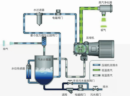 把低压蒸汽升压压缩成高压蒸汽的案例解析