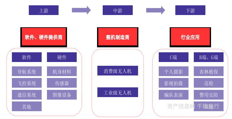 民用无人机产业链