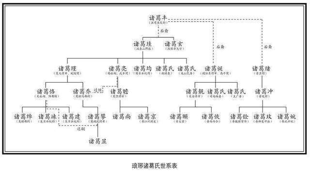 诸葛珪诸葛亮诸葛瑾诸葛诞是什么关系,三国还有哪些诸侯氏名人