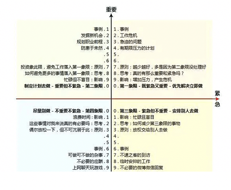 time-management matrix 时间管理矩阵 来源:网络资料 这个理论的