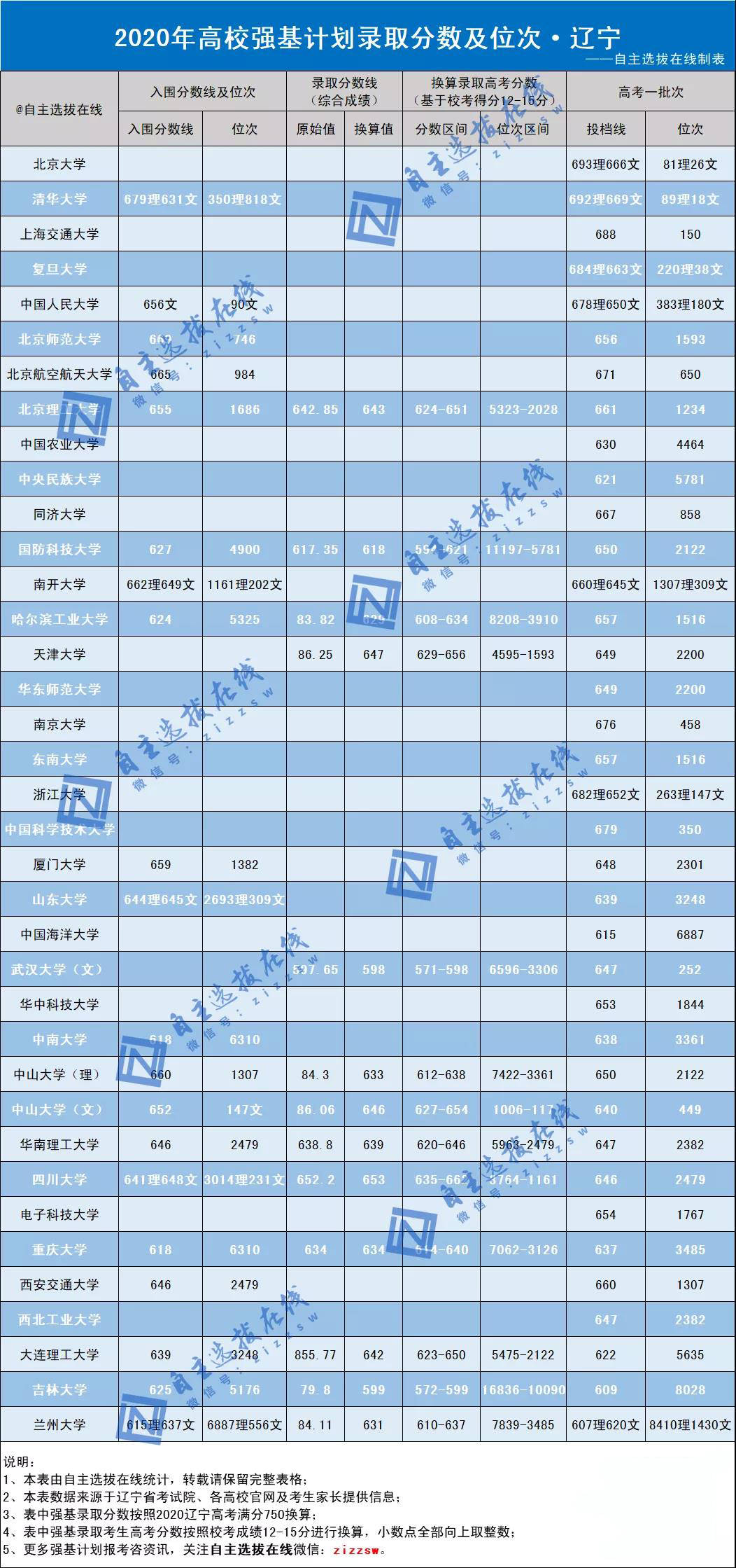 原创强基计划录取分数线!2021辽宁考生高考多少分能录取?