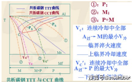 亚共析钢:f   p → f   a → a ——过冷奥氏体等温分解所需的准备