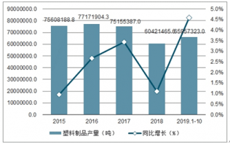 20212027年中国塑料制品市场深度调查与发展前景预测报告