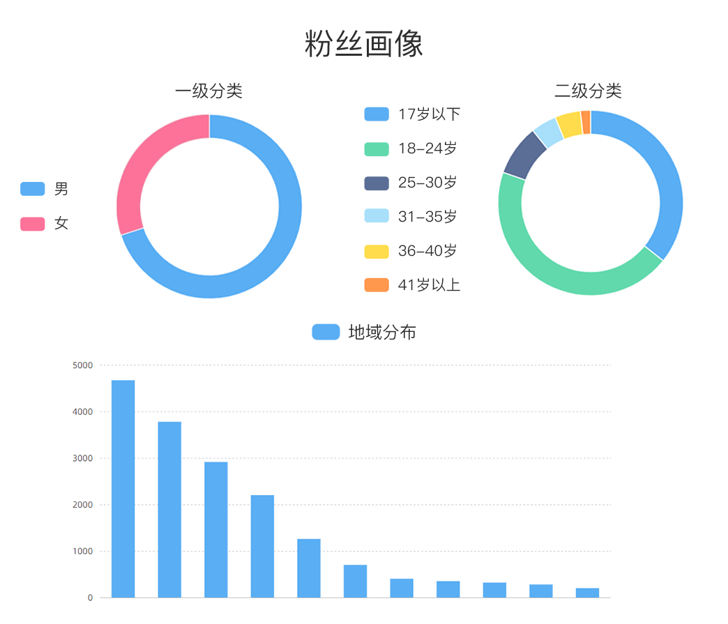 从b张内容偏好上,我们可以得到粉丝画像特征