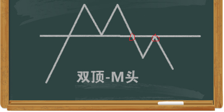 技术分享股市双顶m头形态的定义和运用