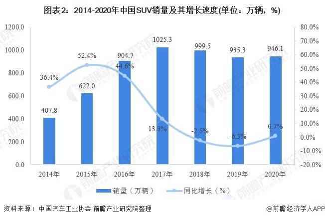 2020年中国suv行业市场现状及竞争格局分析suv销量跃居第一
