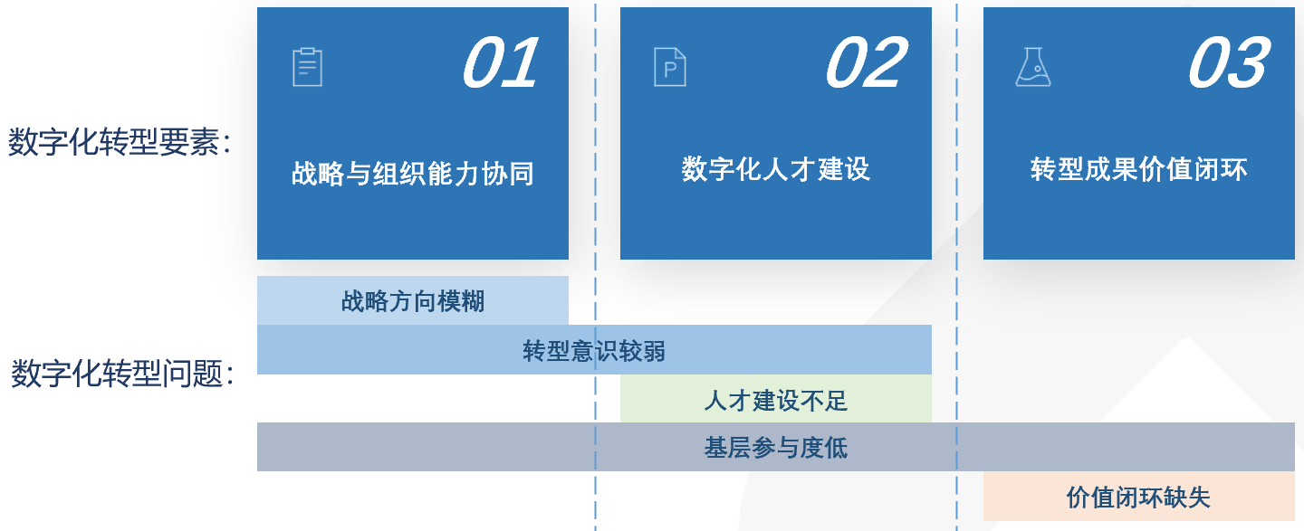 推动制造业数字化转型升级的三大关键要素之一:战略与组织能力协同