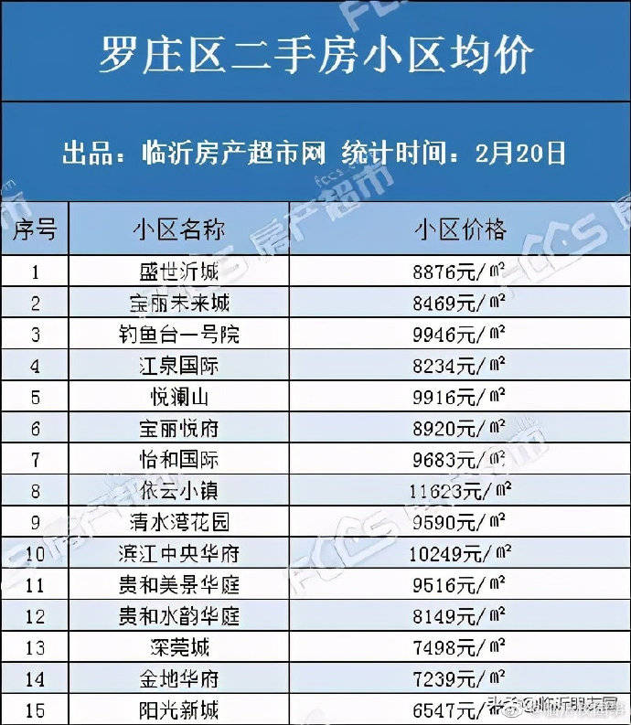 2021年楼市如何 临沂100个小区二手房房价曝光