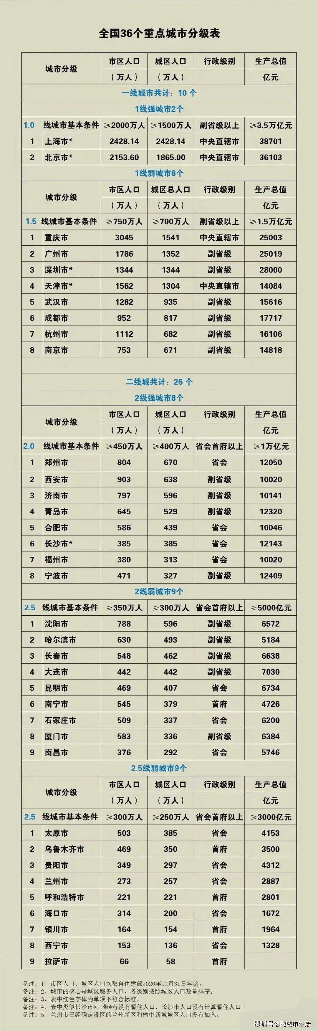 原创一张图带你了解全国36个重点城市分级情况!