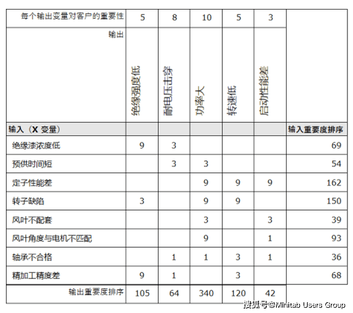 六西格玛管理工具因果图与因果矩阵