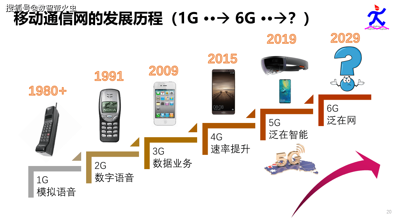 揭开云大物移智链等科技热点神秘面纱,开启数字化转型之旅