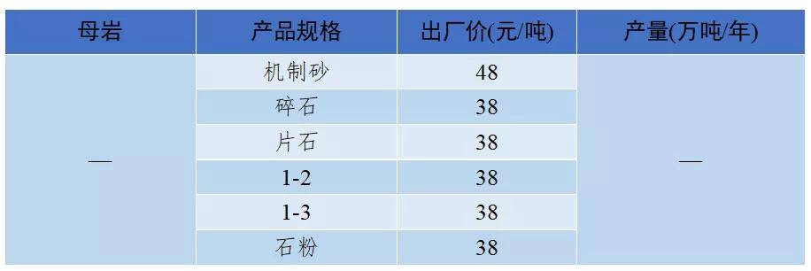 四川机制砂出厂价140元吨2021年1月全国砂石骨料价格及产量