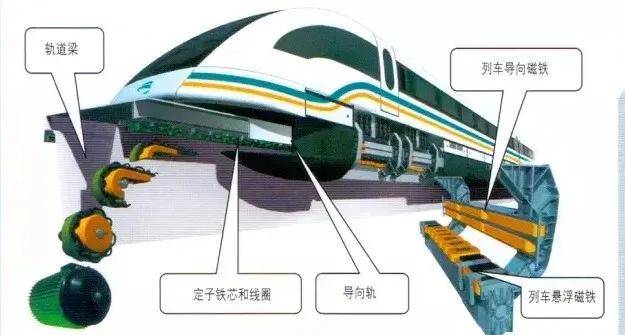 磁悬浮列车的原理是