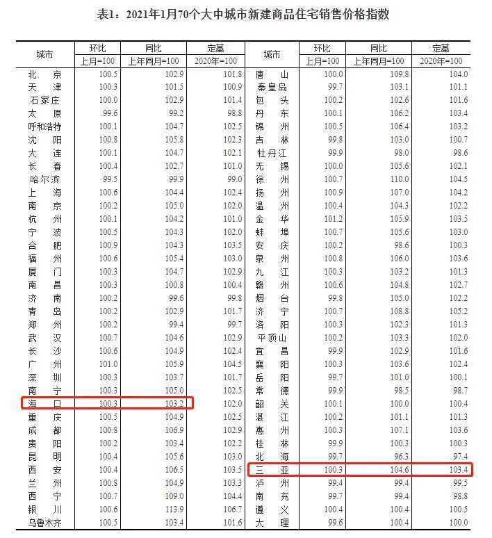 2021年1月海南房价走势,海口,三亚连续8个月上涨!