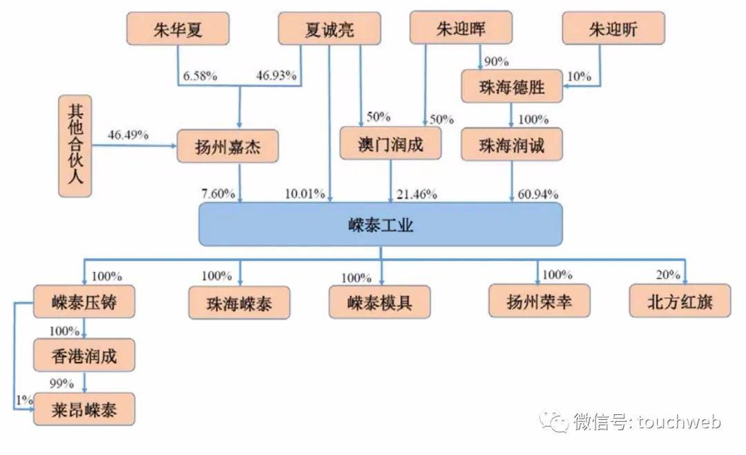 另外,夏诚亮,朱迎晖夫妇共同控制公司主要股东澳门润成以及香港嘉杰.