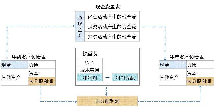 关注再认识现金流量表这些槽点你都清楚吗