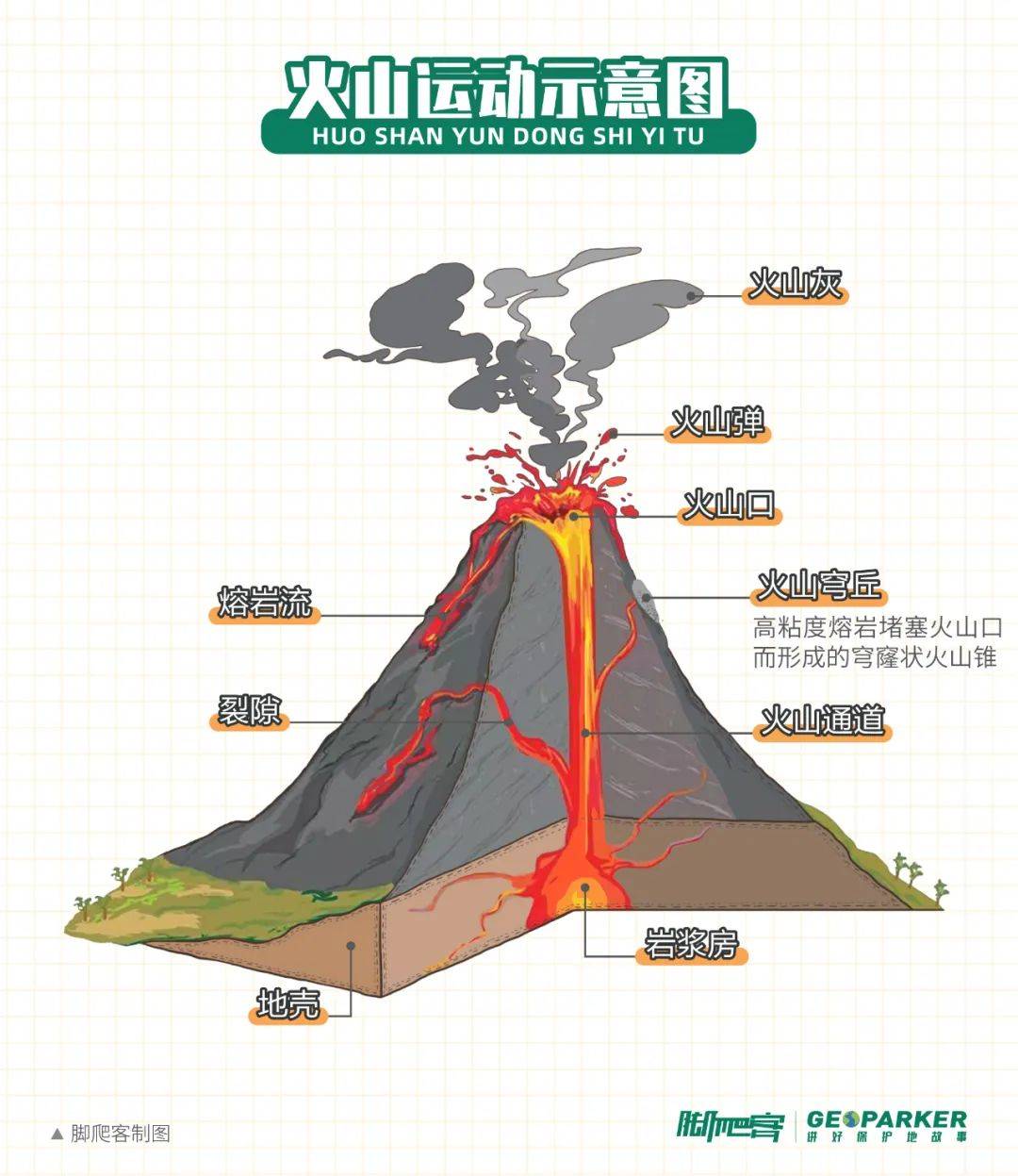 火山运动及火山穹丘示意图 08脚爬客由于年代久远,单从外观上看很