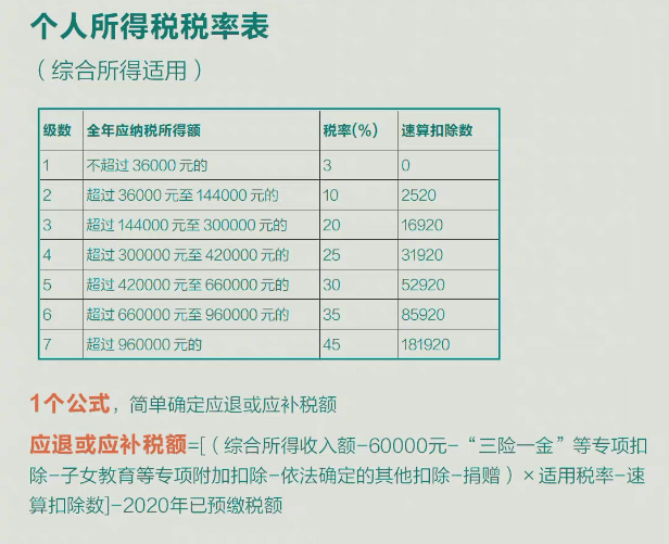 2020年度个人所得税综合汇算清缴来啦!经营所得会汇入一起吗