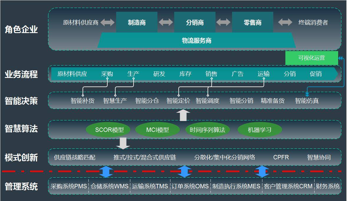 产品属性与供应链类型相匹配这一供应链管理的基本战略要求为主线,以