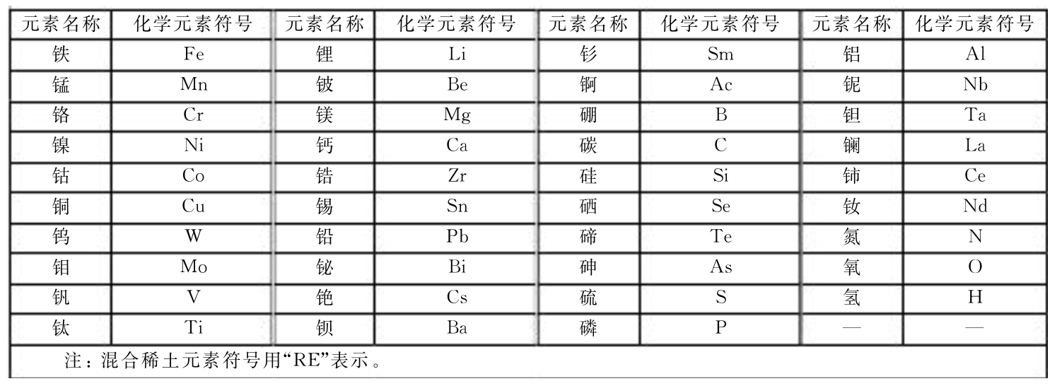 常用化学元素符号见表1:钢铁产品按照产品性质,使用场景等可分为生铁