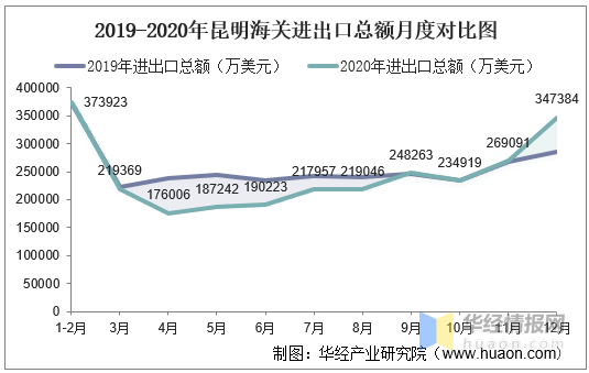 数据来源:中国海关,华经产业研究院整理  2019-2020年昆明海关进出口