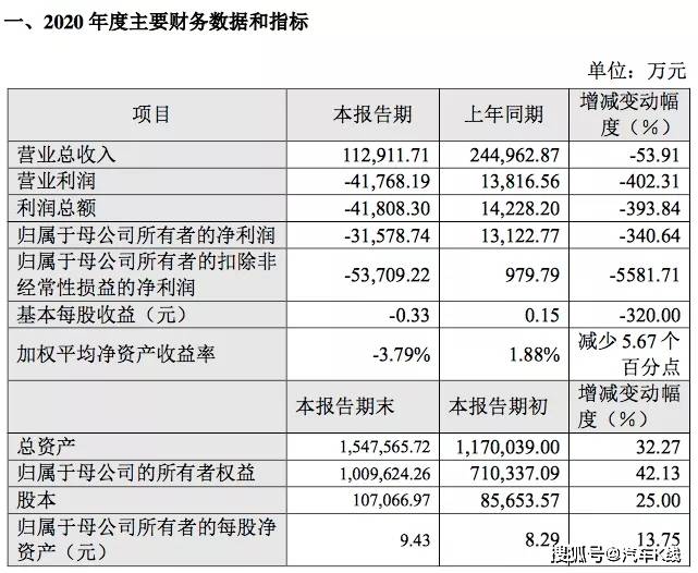 原创汽车业上市公司一周市值蒸发1500亿元,众泰,小康猛刷存在感