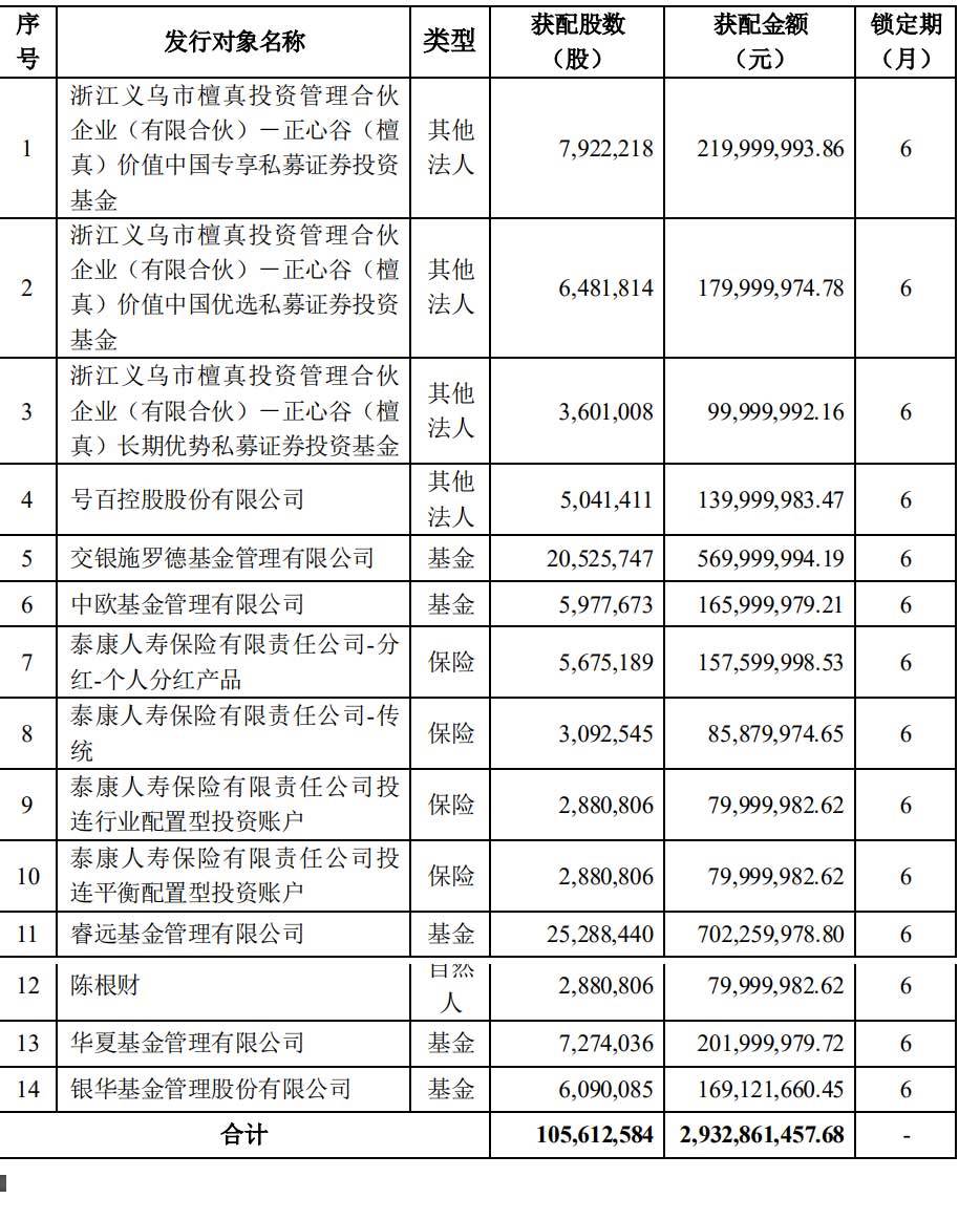 原创三七互娱定增募资29亿正心谷及泰康人寿等认购