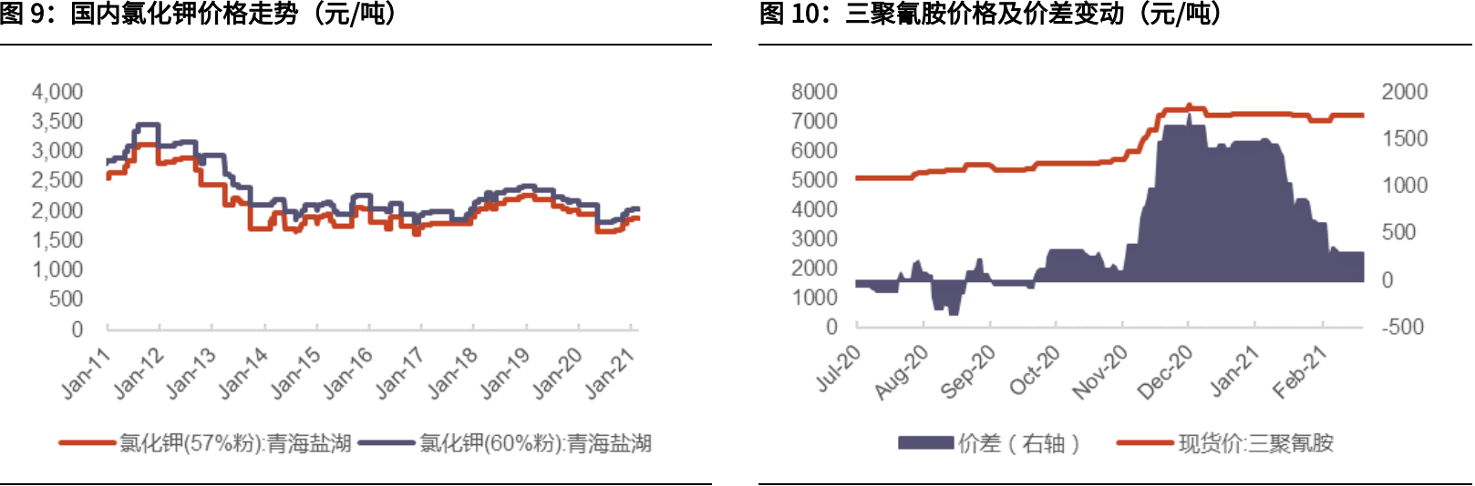 重磅重点化工产品走势回顾