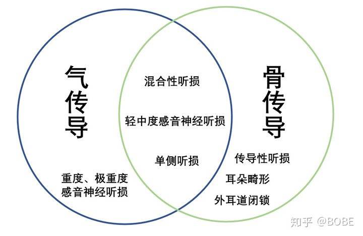 老年人听力下降需要佩戴助听器吗是选气导还是骨导助听器