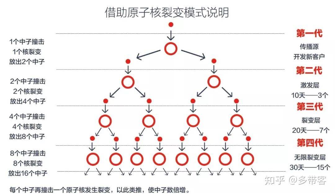 激发用户分享裂变的动力 高效传播的关键是裂变,裂变的基础是分享.