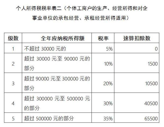 个人独资企业核定征收已成为税筹常用方案