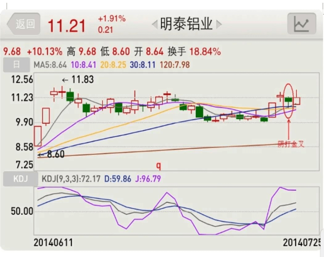 再来看另一只股票,002556辉隆股份(图2)也在昨天出现"阴打金叉",其中