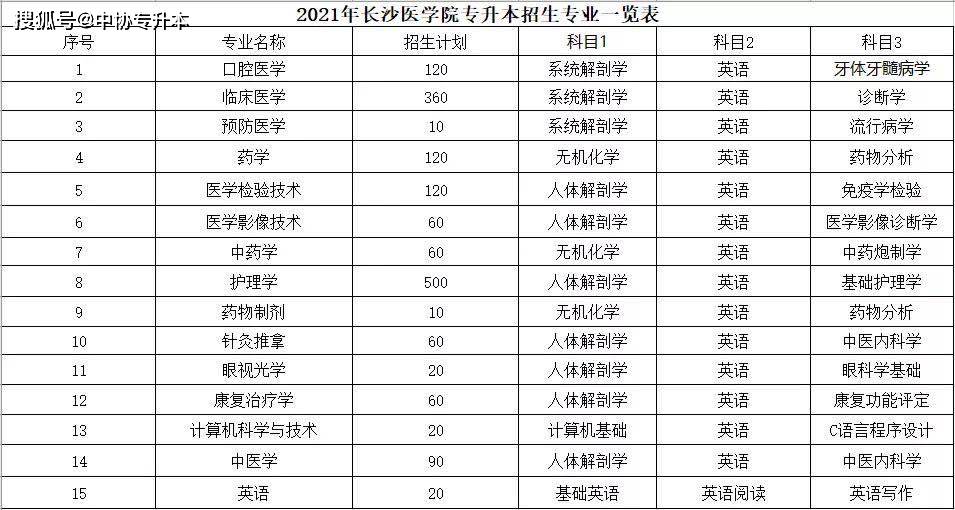 中协教育湖南专升本:长沙医学院2021年"专升本"招生计划