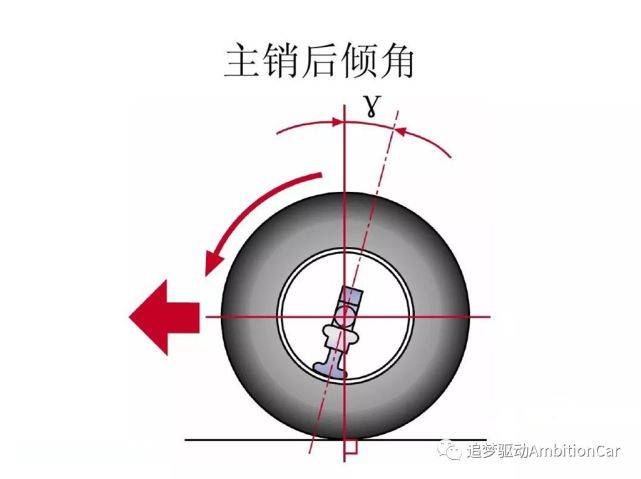 主销后倾角可提高直线行驶性能,同时主销纵倾移距也增大.