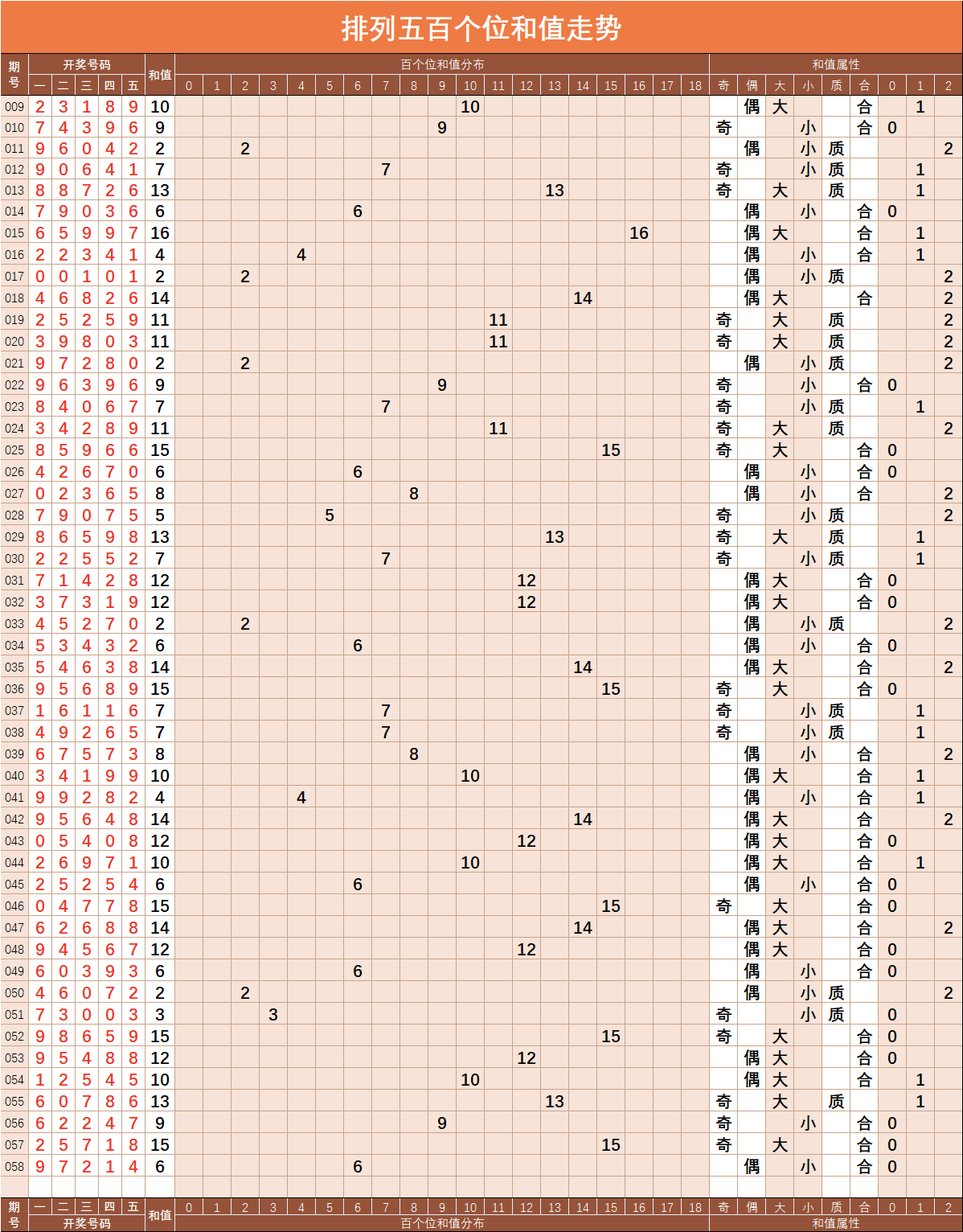 排列五058期两数和值分布走势图