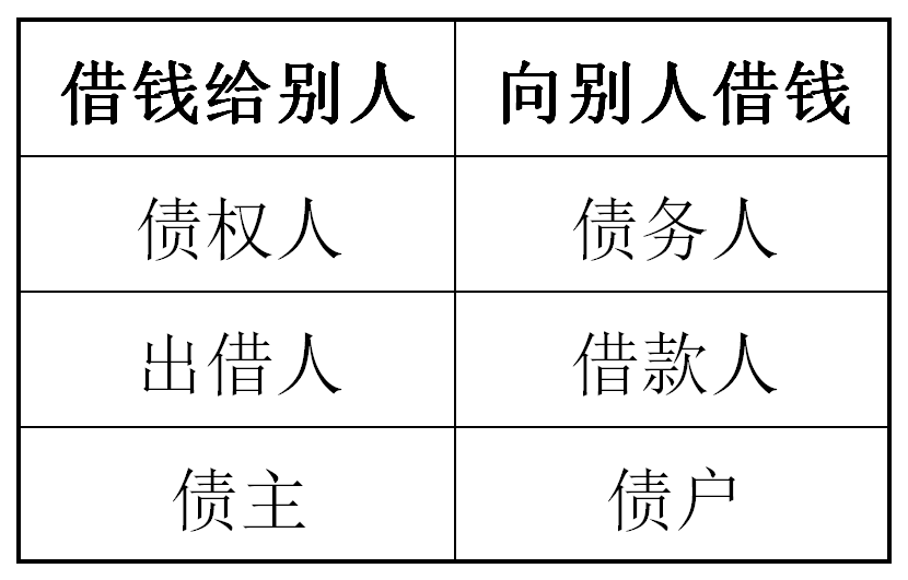 借贷科普丨债权人,债务人指的是谁?借条,借据,欠条有啥区别?