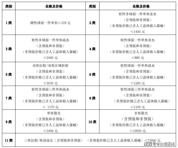 爱尔康博士伦人工晶状体集采拟中标名单出炉