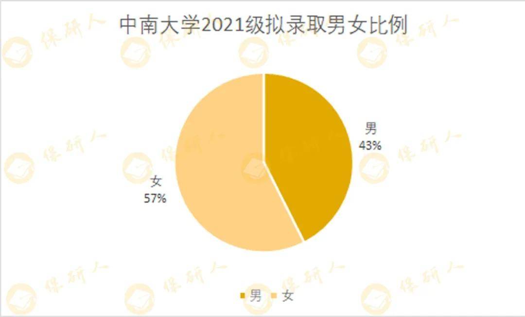 中南大学推免大数据 | 双非推免率超50%!