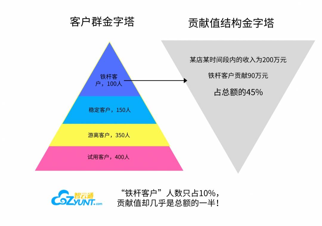 智云通crm为什么要做客户细分