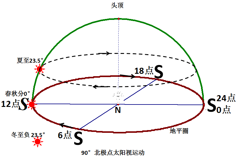 (1)北极点(图甲)和南极点(图乙)上太阳视运动轨迹图