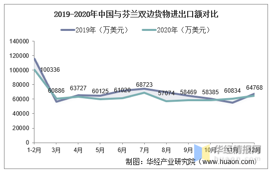 华经产业研究院整理2015-2020年中国与芬兰双边货物进出口额华经产业