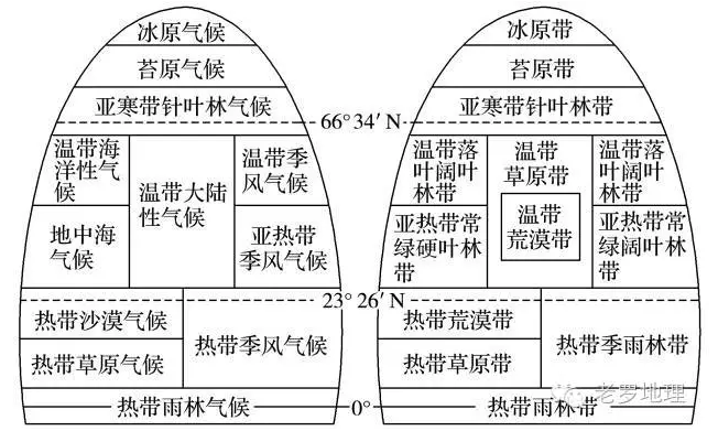 方可得解  以形定位以温定带以水定型,同时识记气候类型的分布 自然带