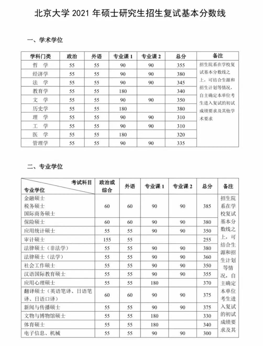 【分数线】2021年北京大学,清华大学考研复试分数线