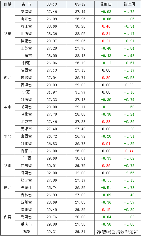 2021年3月13日,2021年5月13日 2021年3月13日全国生猪价格行情涨跌表