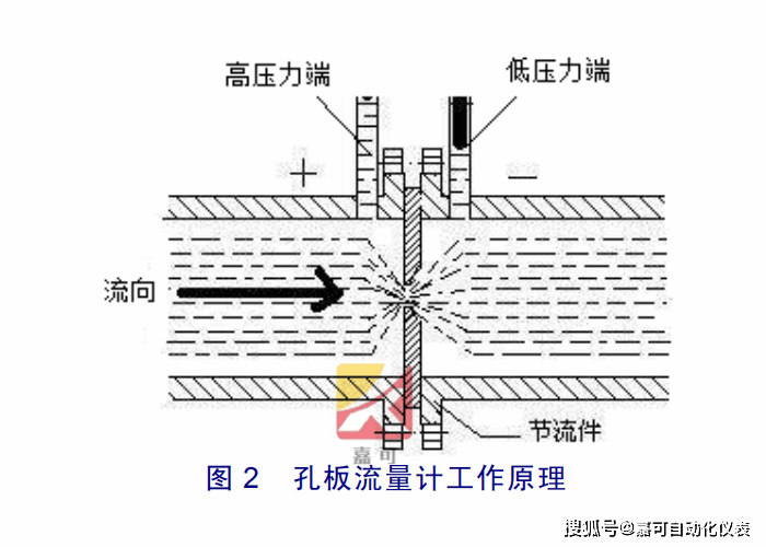 孔板流量计