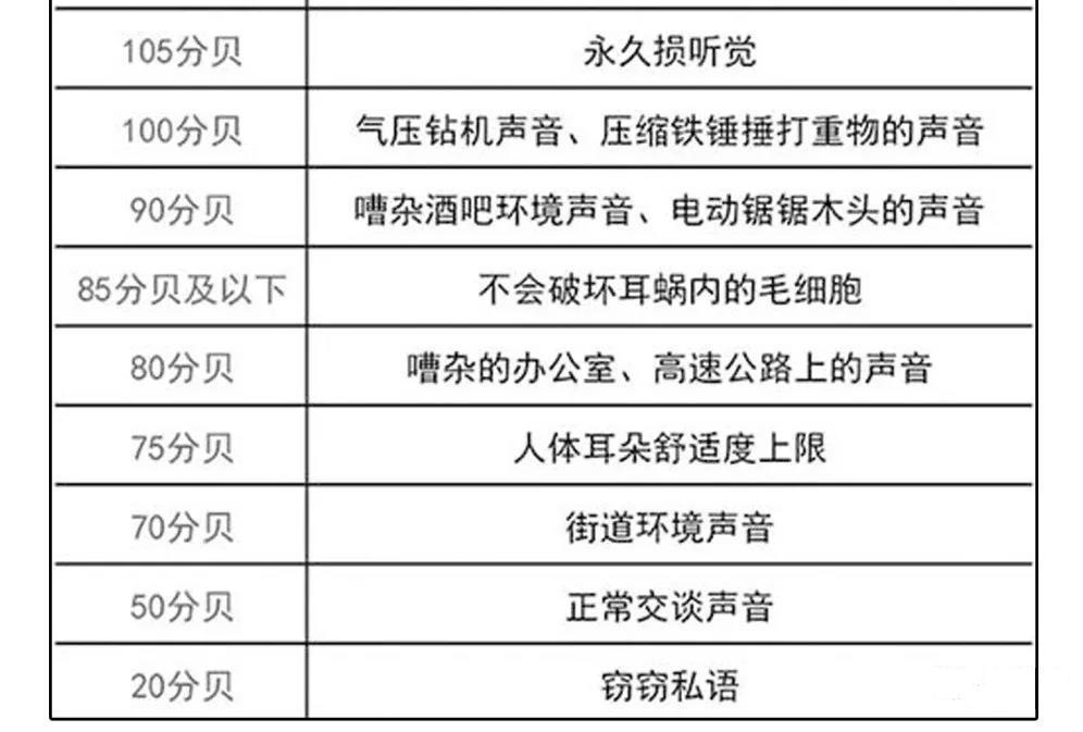 你和你的家人正在遭受的家庭噪音是多少分贝?