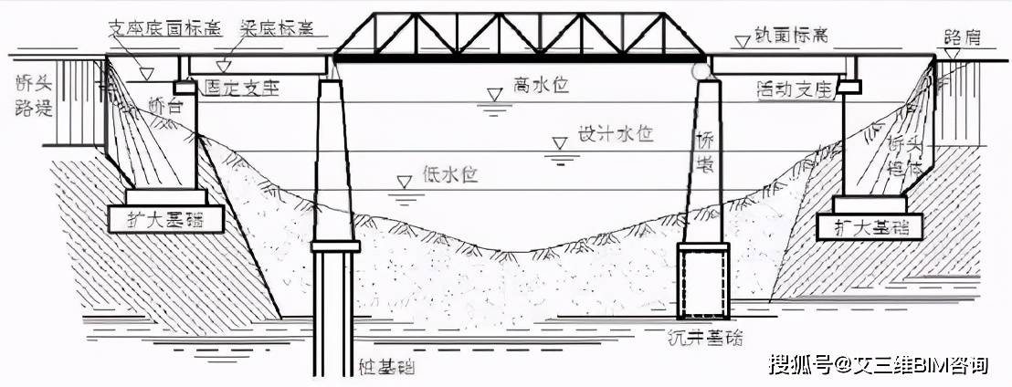 墩台下面设支撑梁, 整个桥梁构成框架结构系统,并借助两端台后的被动