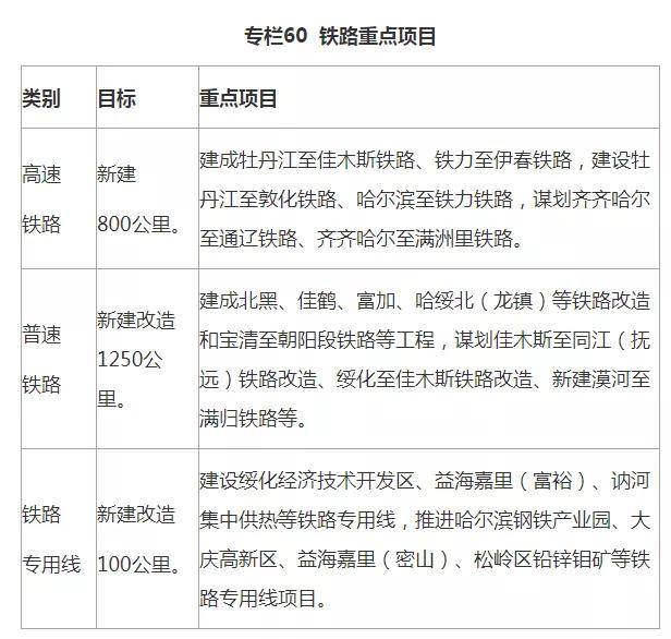 新建高铁800公里!黑龙江省"十四五"规划纲要发布